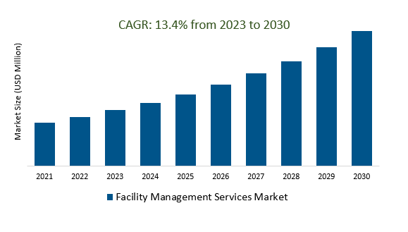 Facility Management Services Market Size 2023-2030	